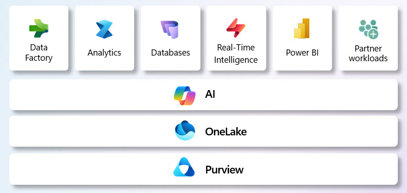 Översikt över Microsoft Fabric med Data Factory, Analytics, Databases, Real-Time Intelligence, Power BI, Partner workloads, AI, OneLake och Purview